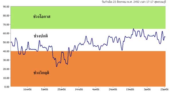 ภาพประกอบดูดวงวิกฤติและโอกาส